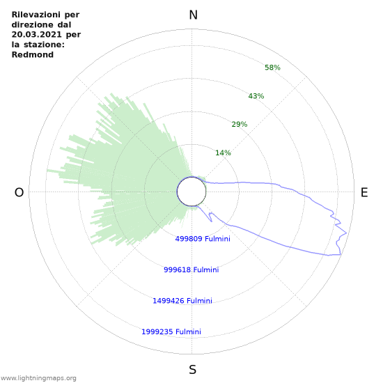 Grafico