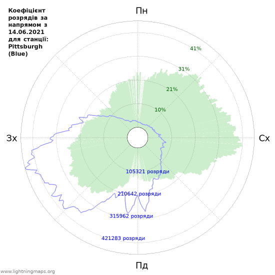 Графіки