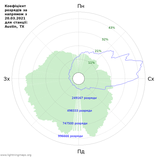 Графіки