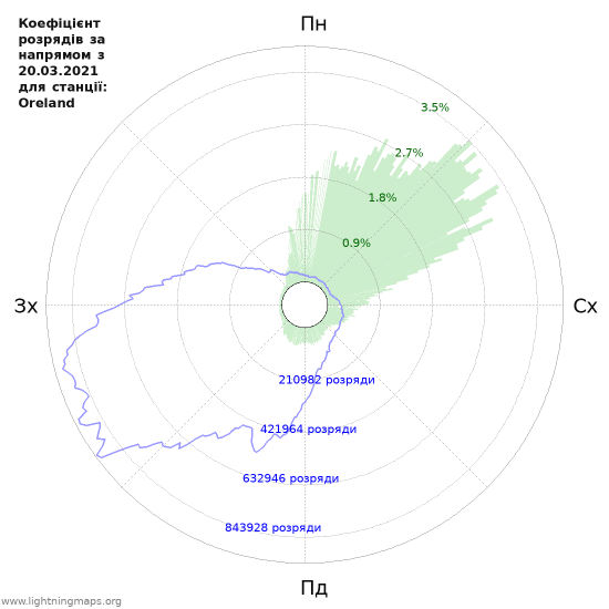 Графіки