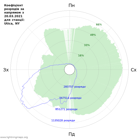 Графіки