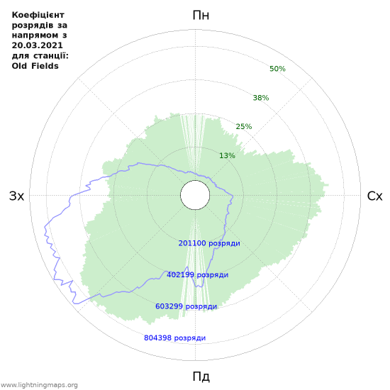 Графіки