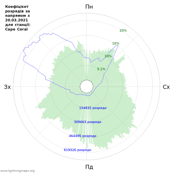 Графіки