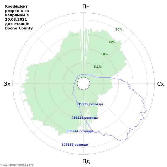 Графіки