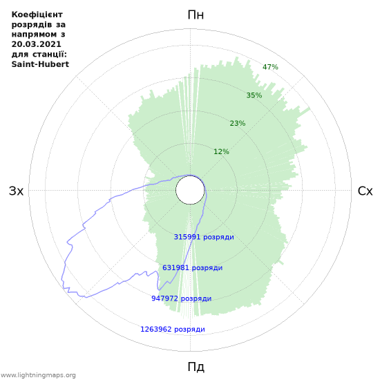 Графіки