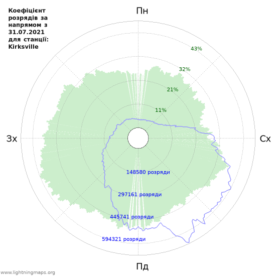 Графіки