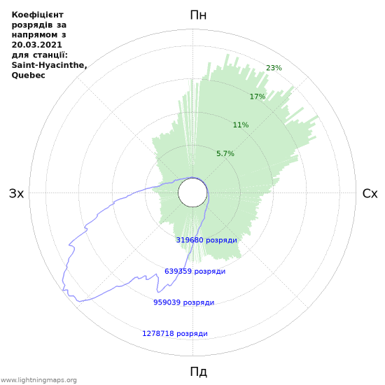 Графіки