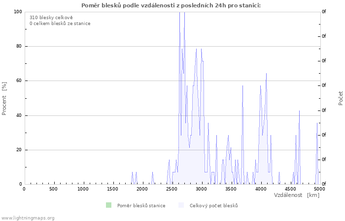 Grafy: Poměr blesků podle vzdálenosti