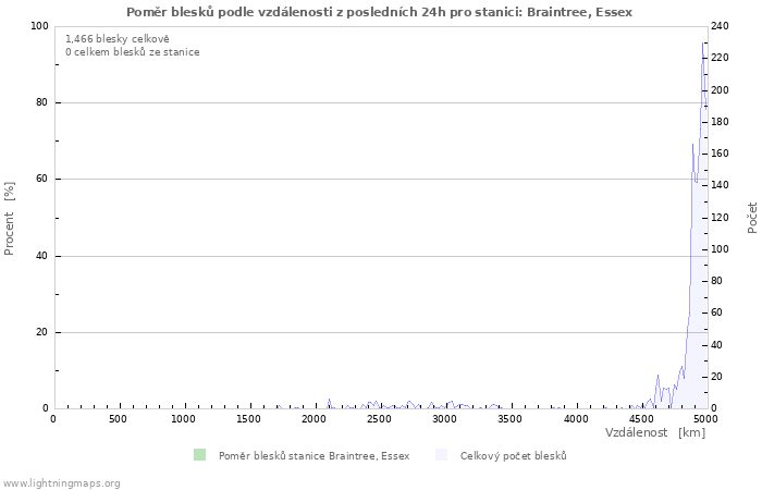 Grafy: Poměr blesků podle vzdálenosti