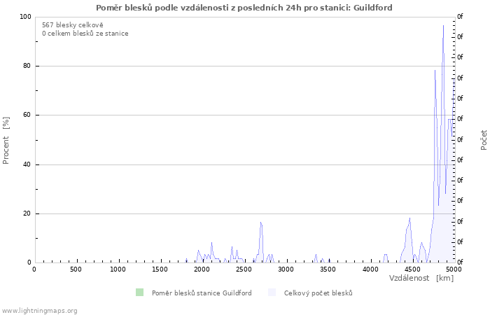Grafy: Poměr blesků podle vzdálenosti