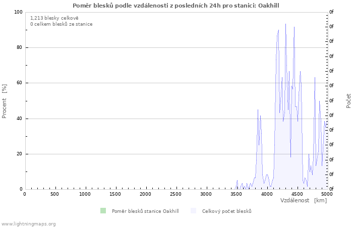 Grafy: Poměr blesků podle vzdálenosti