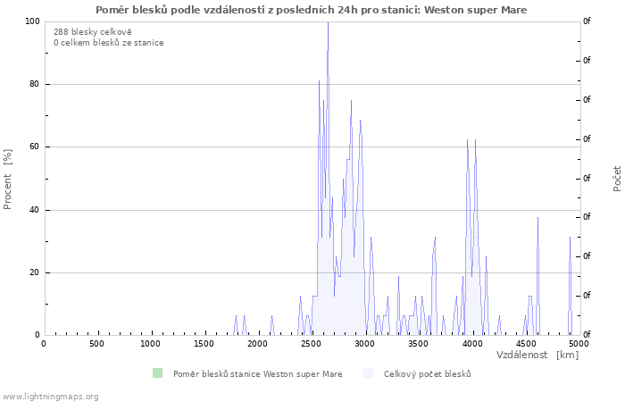 Grafy: Poměr blesků podle vzdálenosti