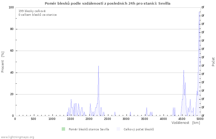 Grafy: Poměr blesků podle vzdálenosti