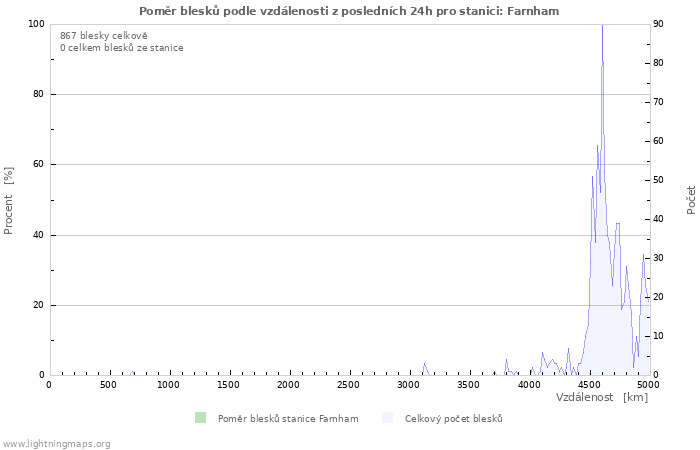 Grafy: Poměr blesků podle vzdálenosti