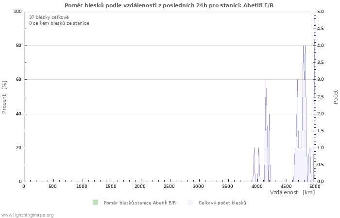 Grafy: Poměr blesků podle vzdálenosti