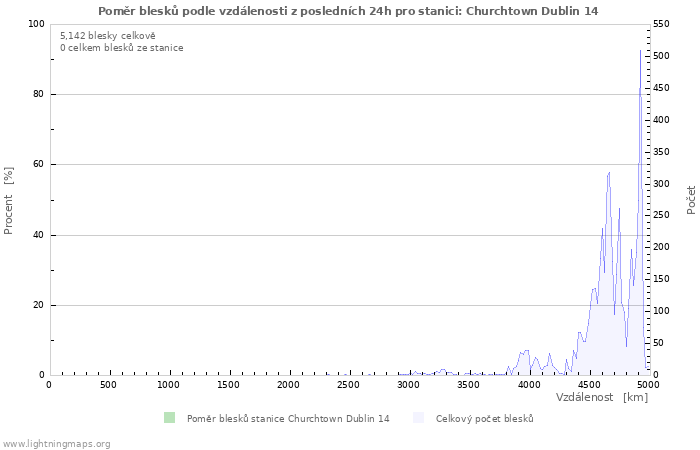 Grafy: Poměr blesků podle vzdálenosti