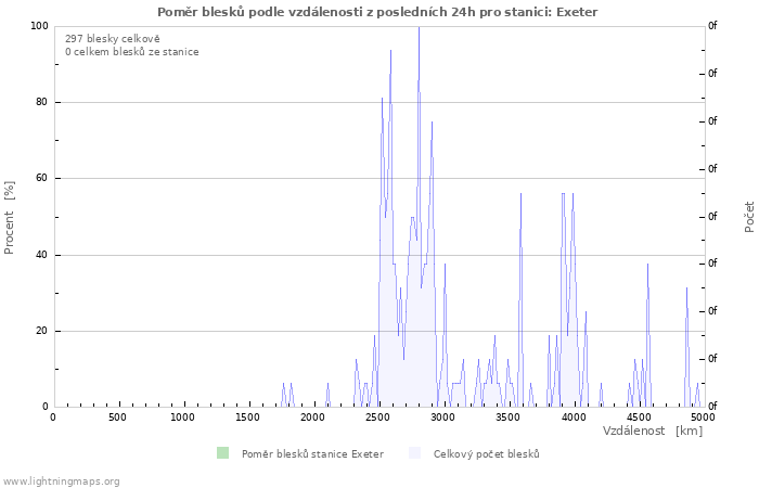 Grafy: Poměr blesků podle vzdálenosti