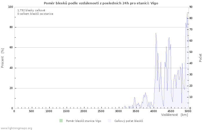 Grafy: Poměr blesků podle vzdálenosti