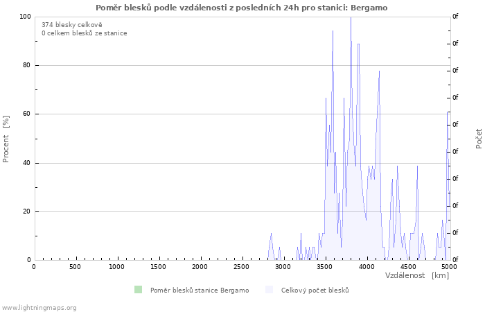 Grafy: Poměr blesků podle vzdálenosti