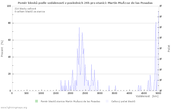 Grafy: Poměr blesků podle vzdálenosti