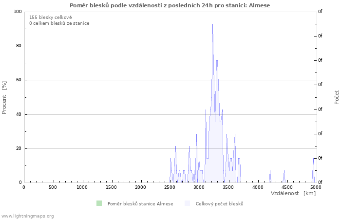 Grafy: Poměr blesků podle vzdálenosti