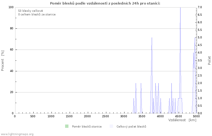 Grafy: Poměr blesků podle vzdálenosti