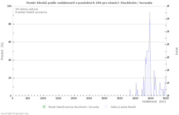 Grafy: Poměr blesků podle vzdálenosti