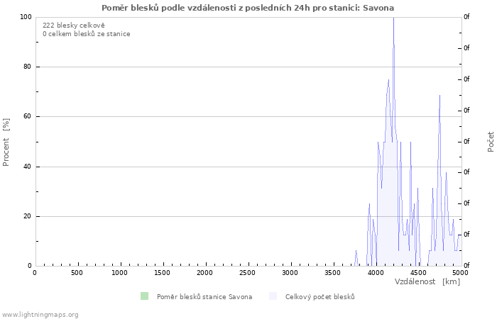 Grafy: Poměr blesků podle vzdálenosti