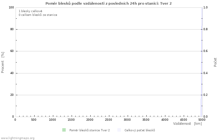 Grafy: Poměr blesků podle vzdálenosti