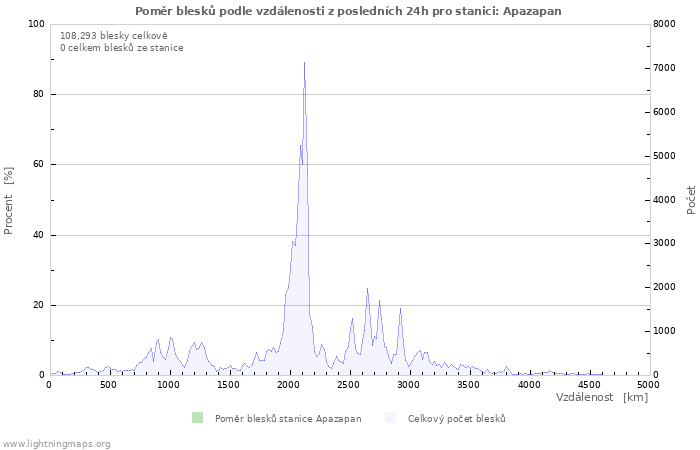 Grafy: Poměr blesků podle vzdálenosti