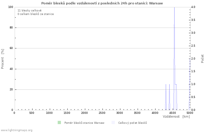 Grafy: Poměr blesků podle vzdálenosti