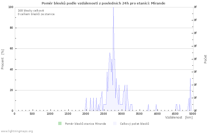 Grafy: Poměr blesků podle vzdálenosti