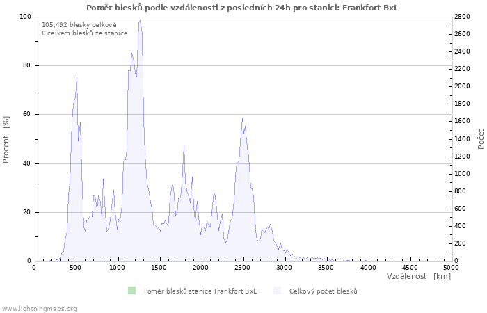 Grafy: Poměr blesků podle vzdálenosti