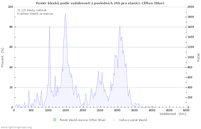 Grafy: Poměr blesků podle vzdálenosti