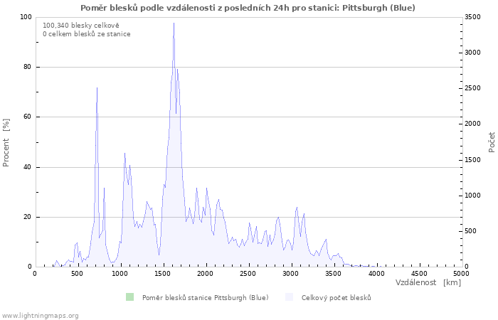 Grafy: Poměr blesků podle vzdálenosti