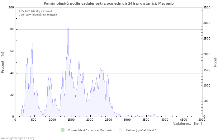 Grafy: Poměr blesků podle vzdálenosti