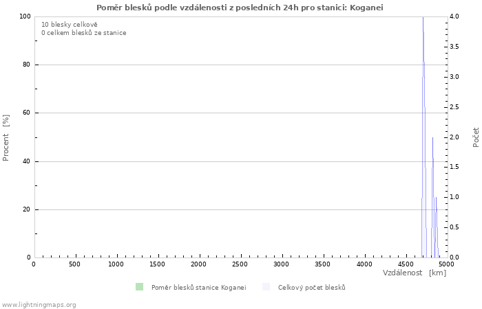 Grafy: Poměr blesků podle vzdálenosti