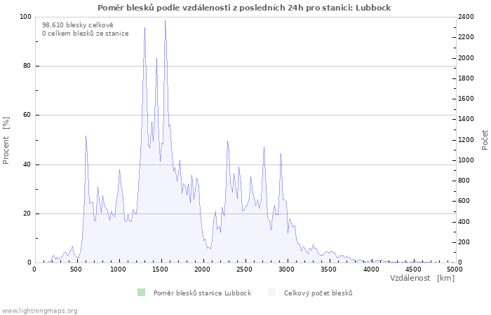 Grafy: Poměr blesků podle vzdálenosti