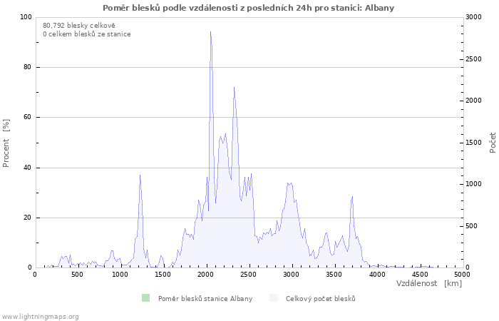 Grafy: Poměr blesků podle vzdálenosti