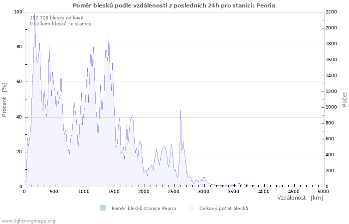 Grafy: Poměr blesků podle vzdálenosti