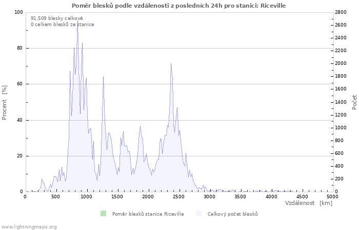 Grafy: Poměr blesků podle vzdálenosti