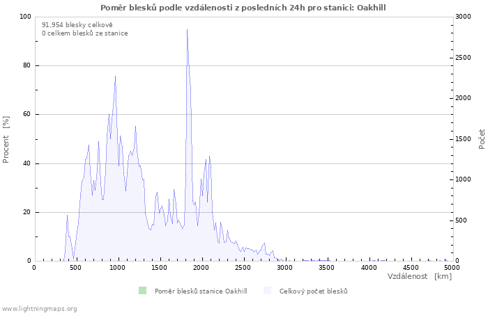 Grafy: Poměr blesků podle vzdálenosti