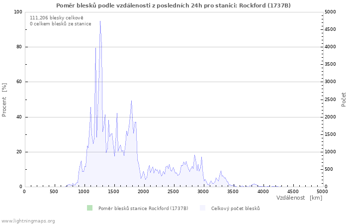 Grafy: Poměr blesků podle vzdálenosti