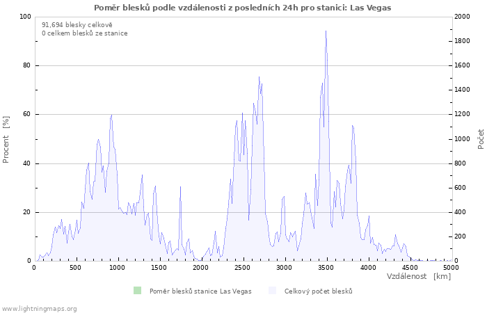 Grafy: Poměr blesků podle vzdálenosti