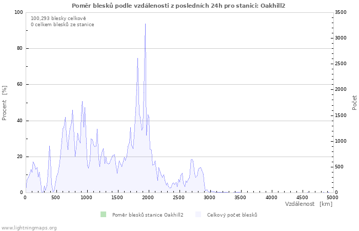 Grafy: Poměr blesků podle vzdálenosti