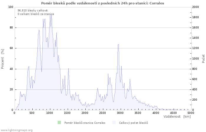 Grafy: Poměr blesků podle vzdálenosti