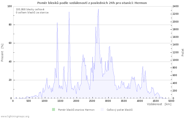 Grafy: Poměr blesků podle vzdálenosti