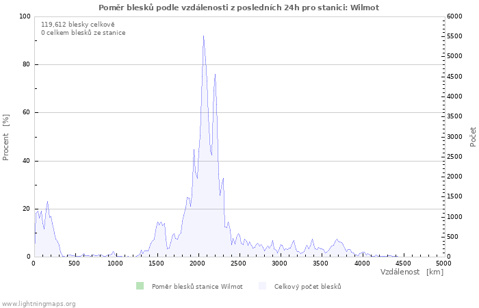 Grafy: Poměr blesků podle vzdálenosti