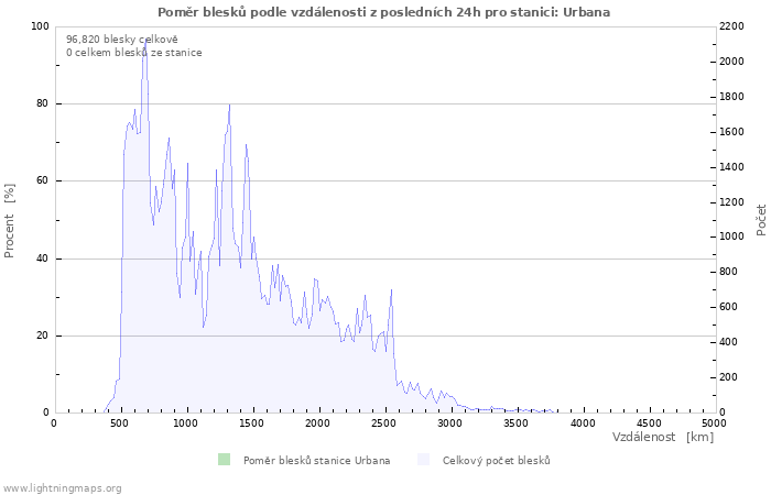 Grafy: Poměr blesků podle vzdálenosti