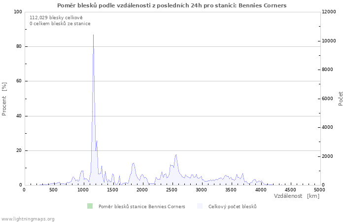 Grafy: Poměr blesků podle vzdálenosti